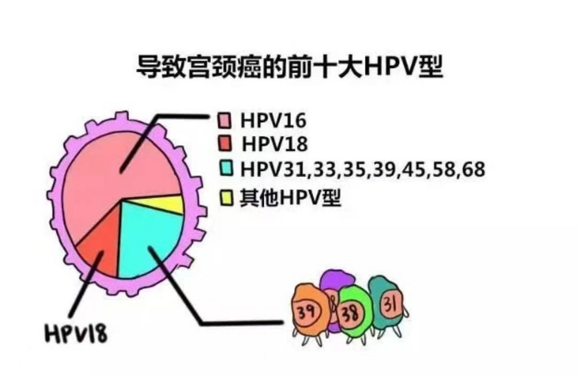 感染hpv16,18型 妇科医生想对说的!