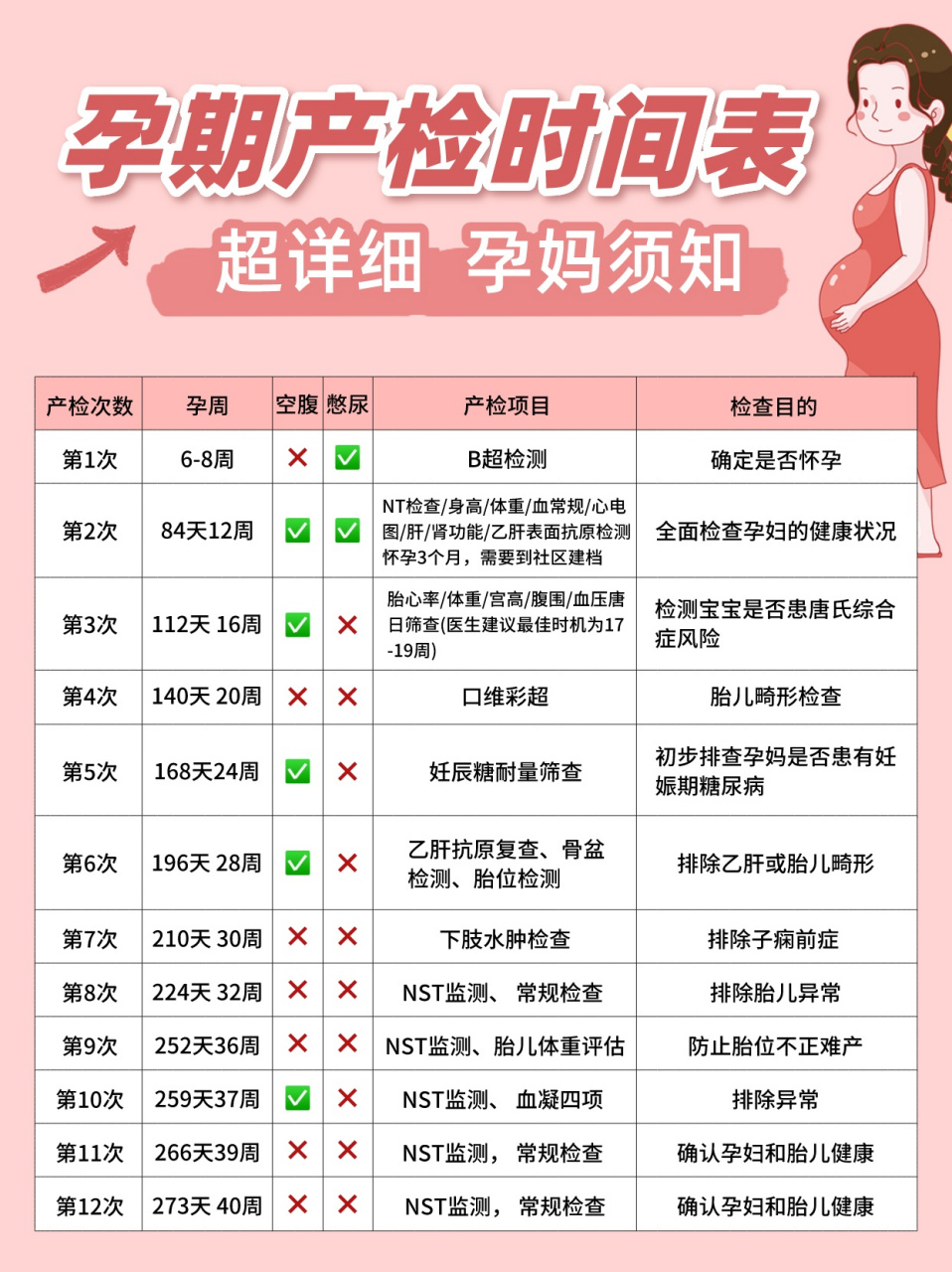 孕期产检时间表[开心]  第1次:6-8周 第2次:84天12周 第3次:112天16周