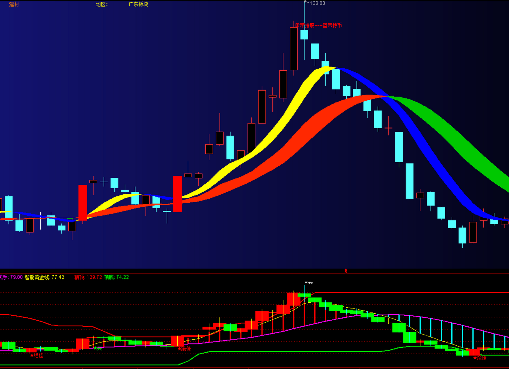 主升浪最经典的战法指标,上穿红带和黄带上升趋势 今天分享的是组合