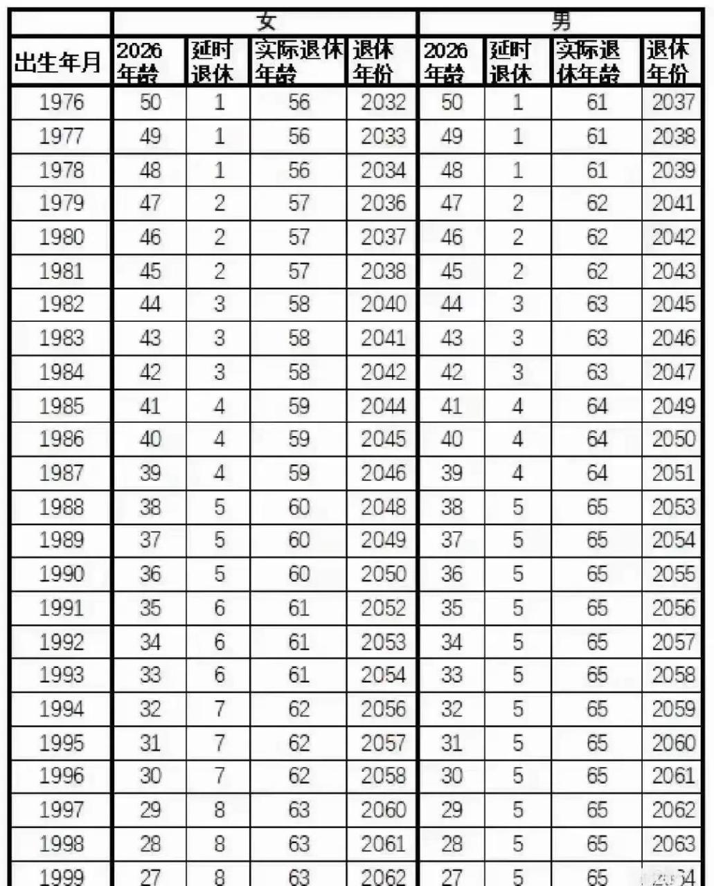 关于延迟退休的问题,在网上看到了一张延迟退休年龄对照表,不管这个表