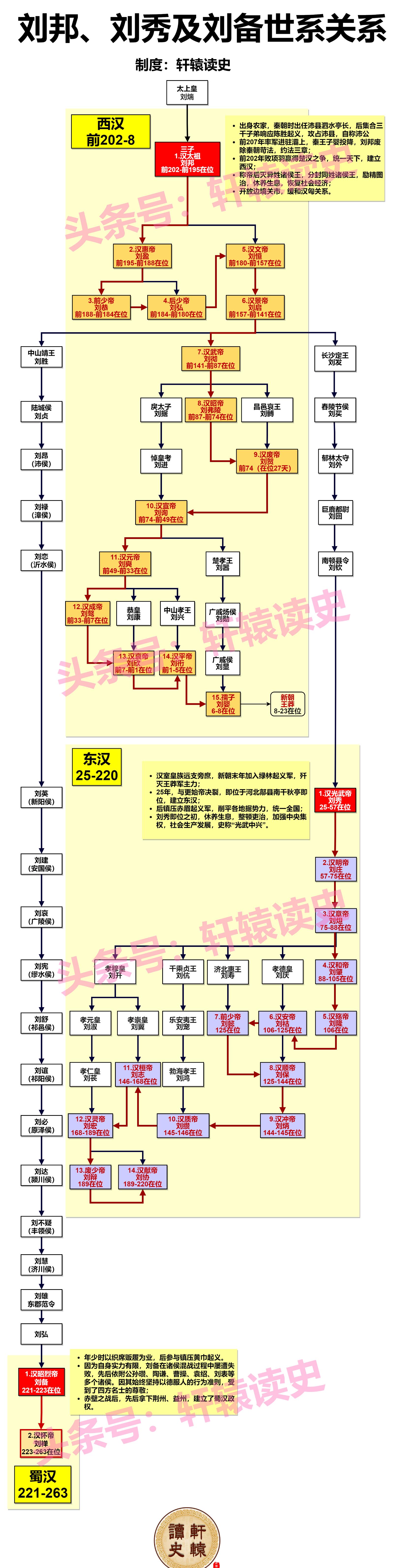 刘备族谱图片