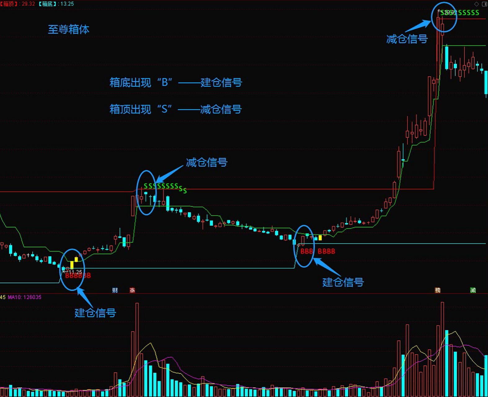 通达信箱体指标源码