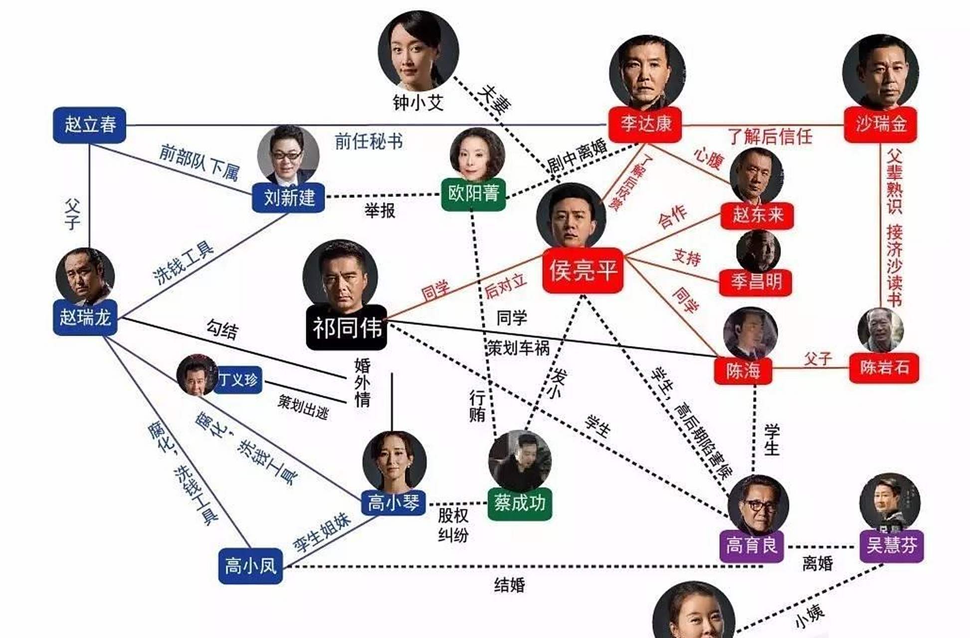领动计划# 当年热播剧《人民的名义》主要人物关系图一览,刚刚播偷哪