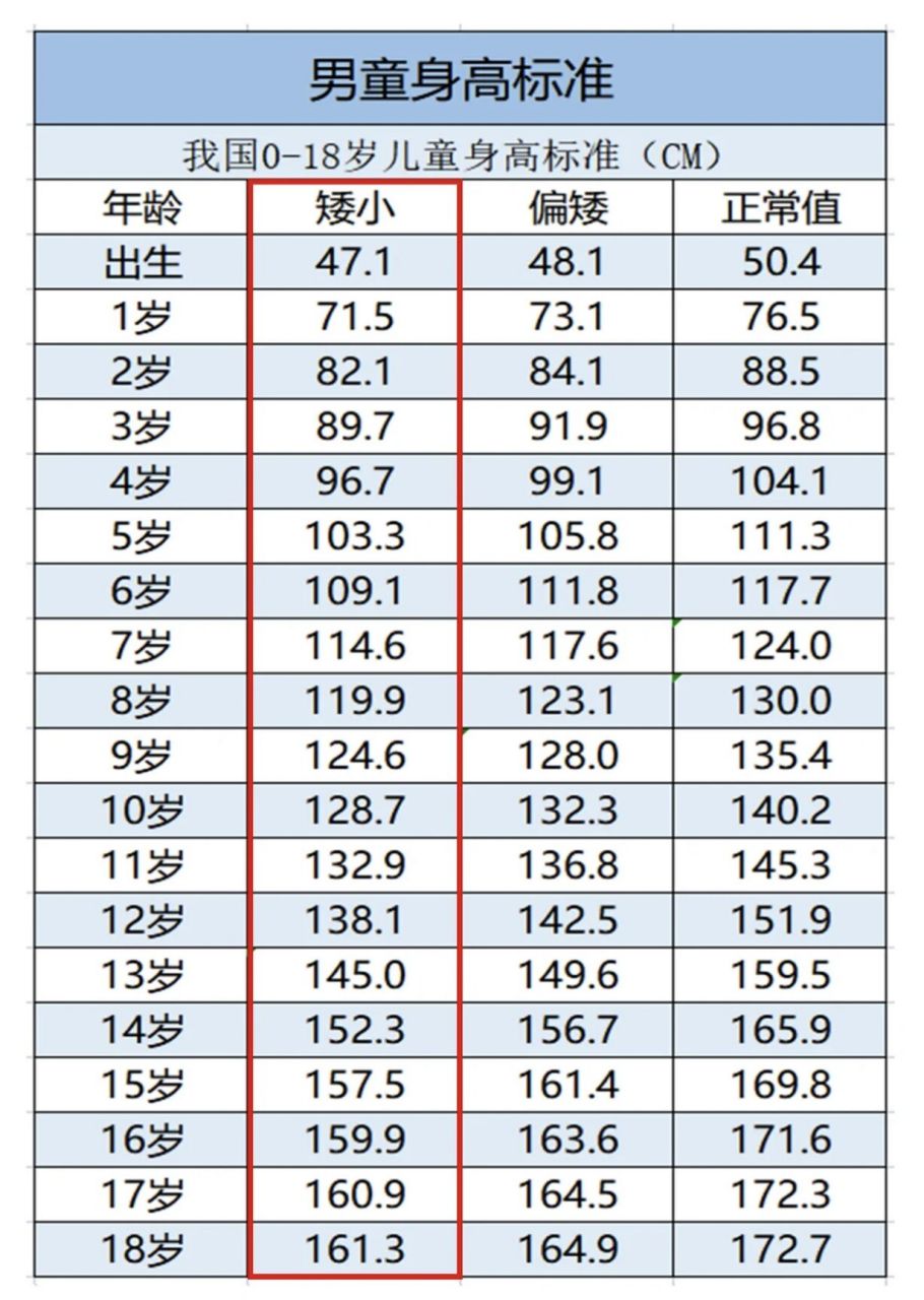 0-18歲標準身高對照表