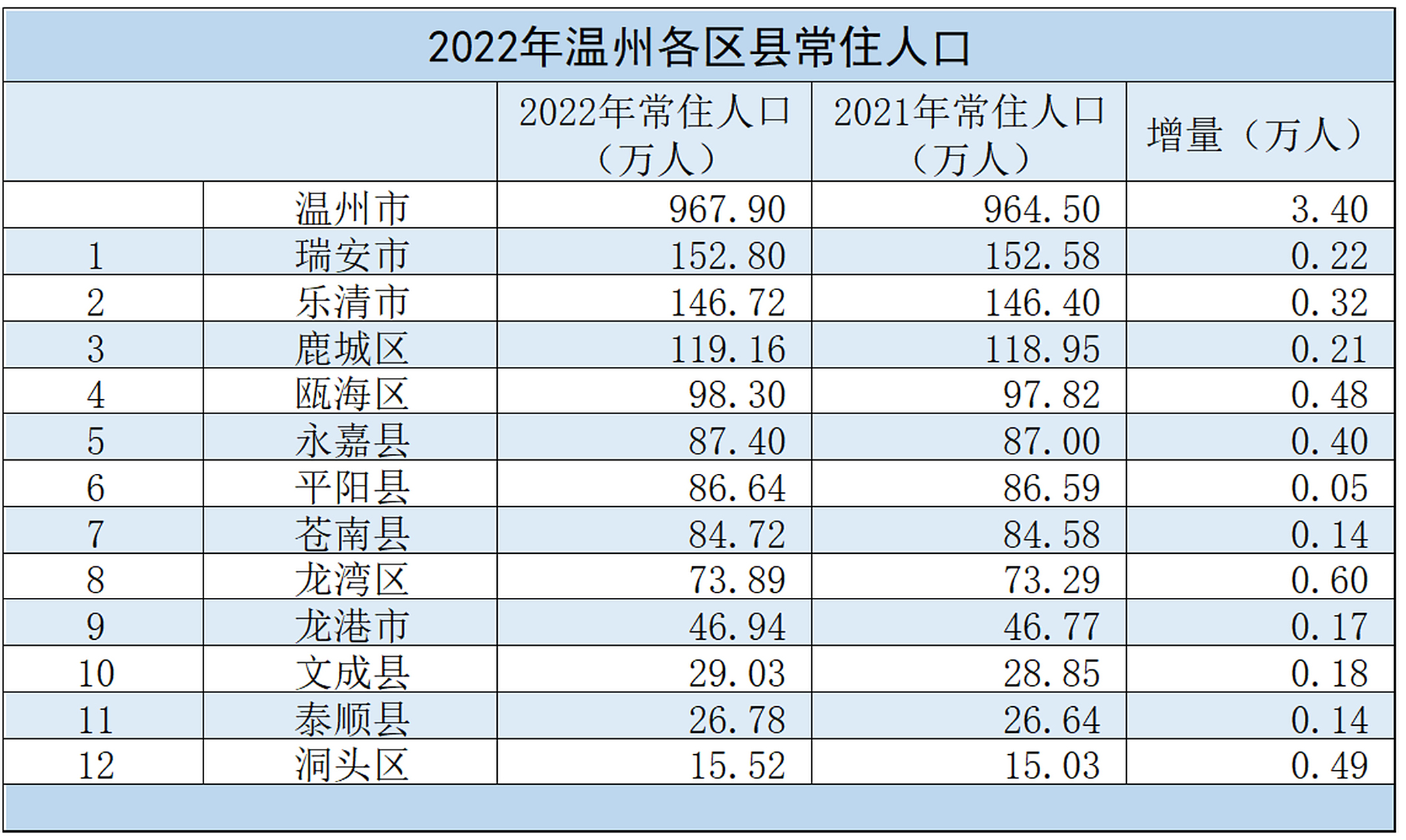 4万人,面临着宁波的追赶,上年末宁波市常住人口为961.8万人,新增7.