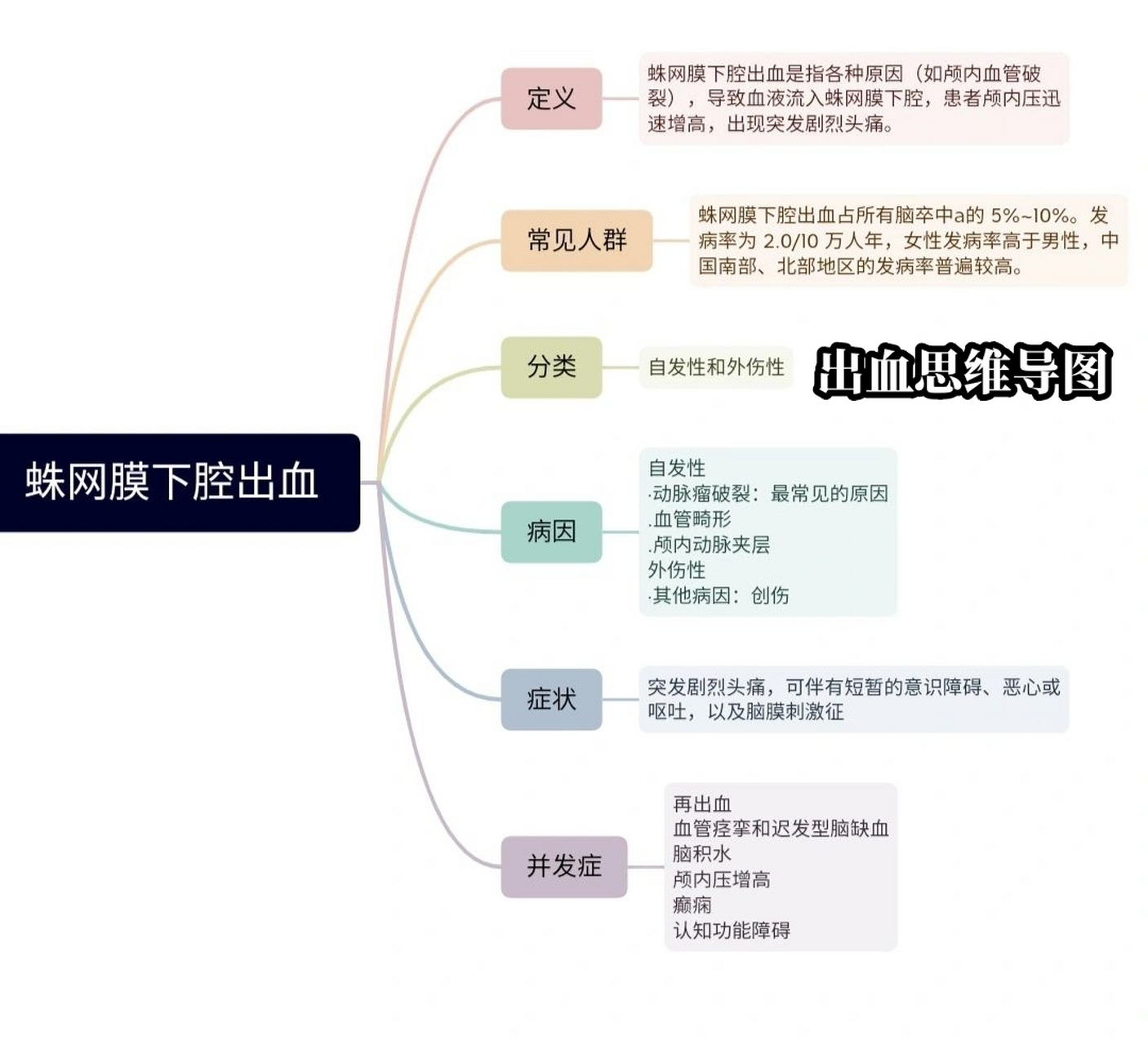 蛛网膜下腔出血思维导图