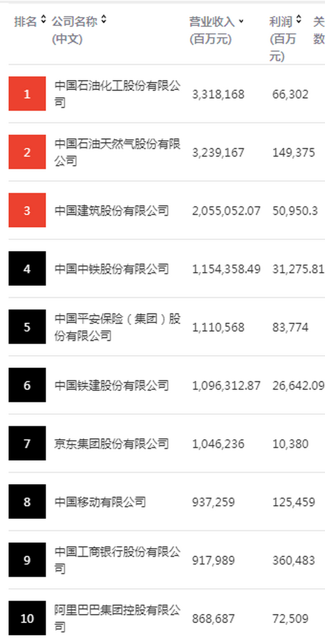 财富企业排行(排名前十的财富公司)
