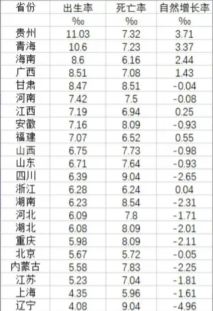 23省份2022年人口出生率,死亡率和自然增長率 2022年末,江西省常住