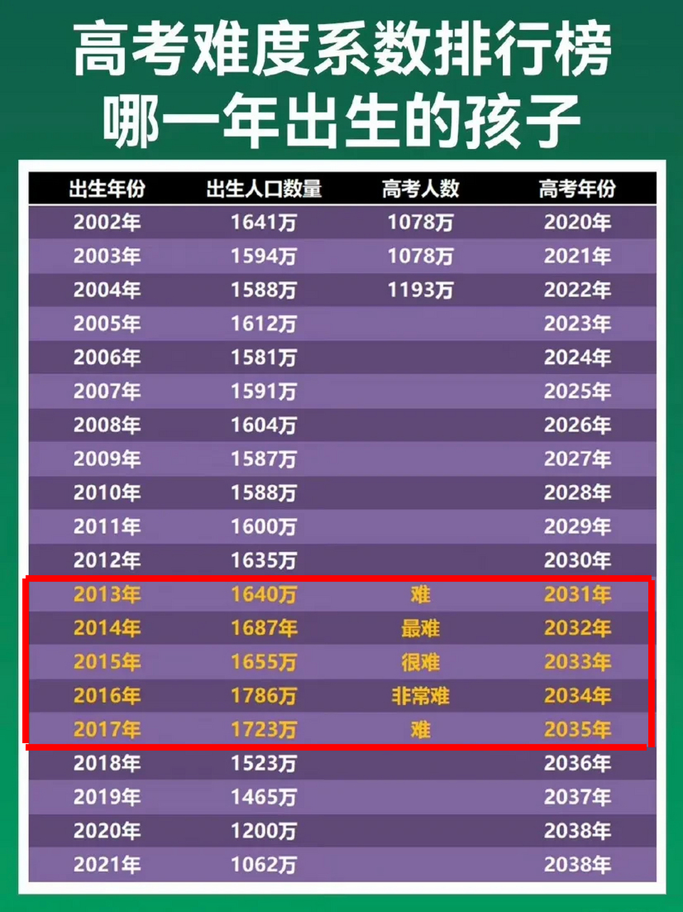 从新生儿来看,哪一年出生的孩子高考最难?