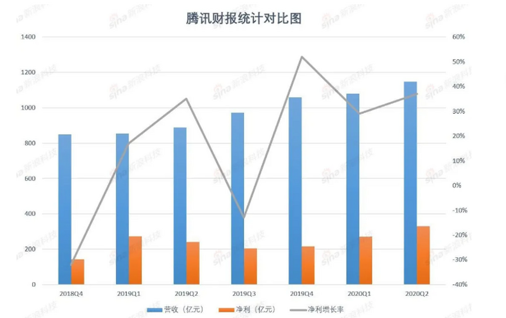 腾讯日收入超10亿 8月12日,腾讯发布了截止2020年6月30日的第二季度