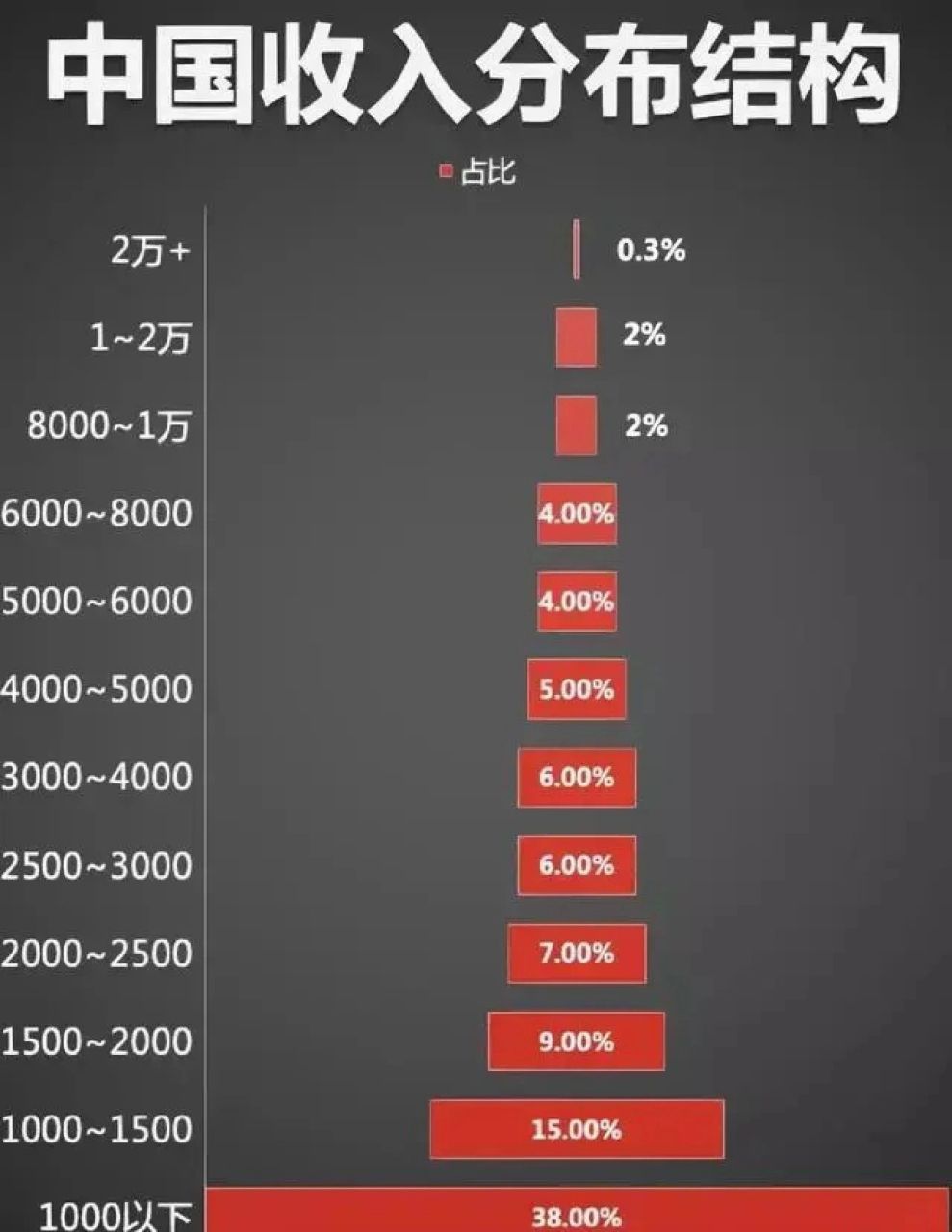 中国收入分布结构,你处于哪个阶层?
