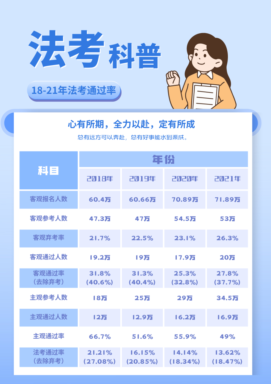 法考# 法考科普系列上线:近几年法考通过率,小伙伴们收[中国加油]