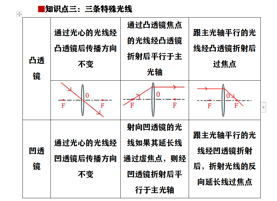 透镜的三条特殊光线图图片