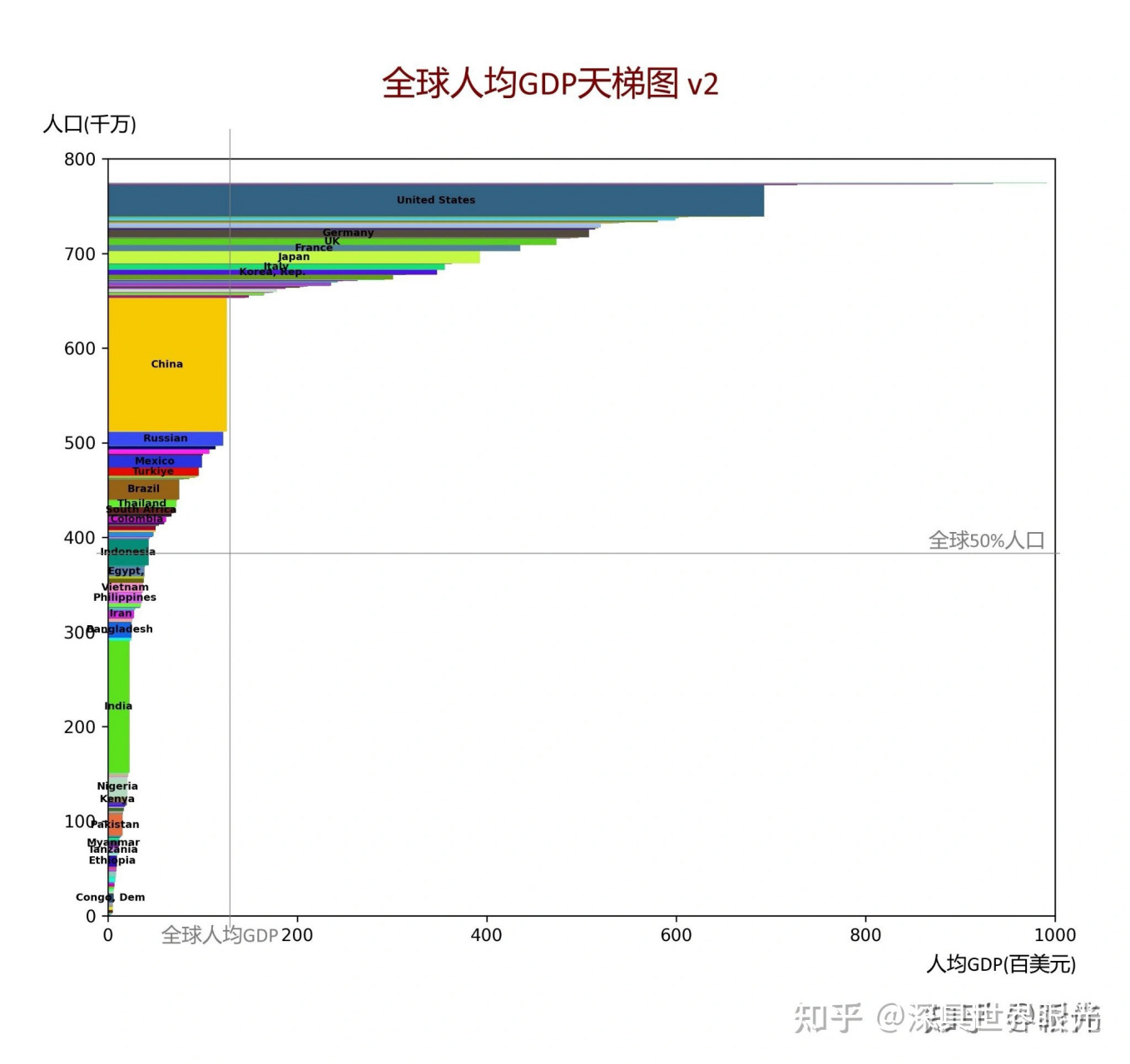 中国人均gdp1.27万美元,在全球处于什么水平?