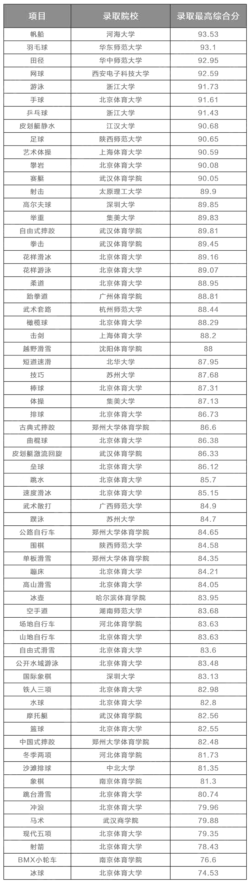 2023年體育單招66個項目錄取綜合最高分和對應的院校 2023年體育單招