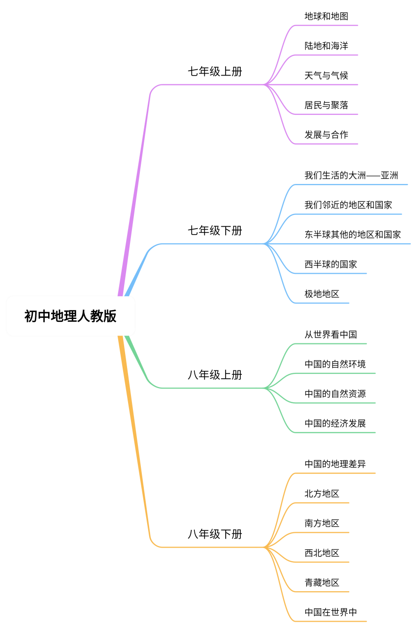 初中地理人教版(思维导图)