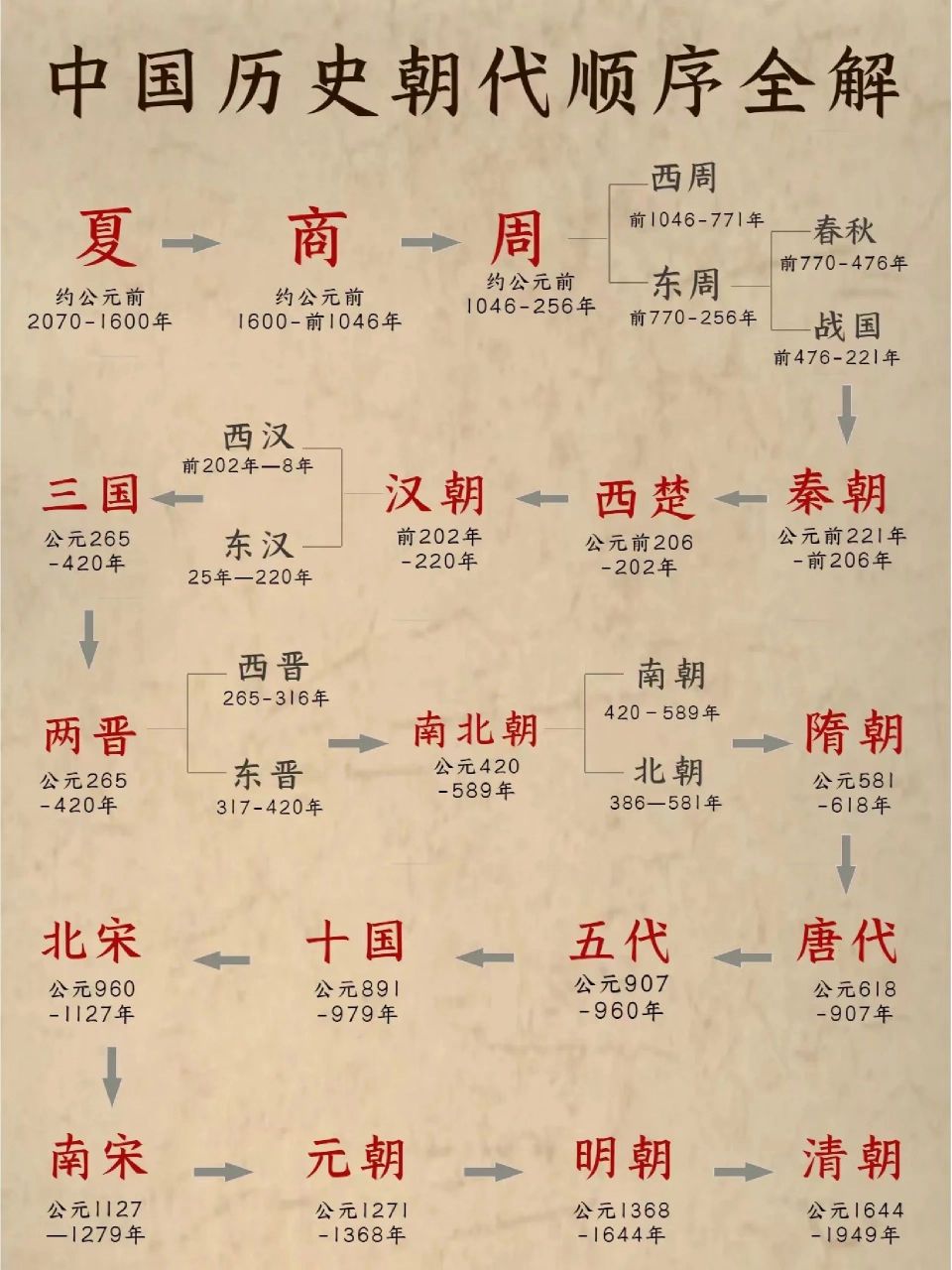中国历史朝代顺序表