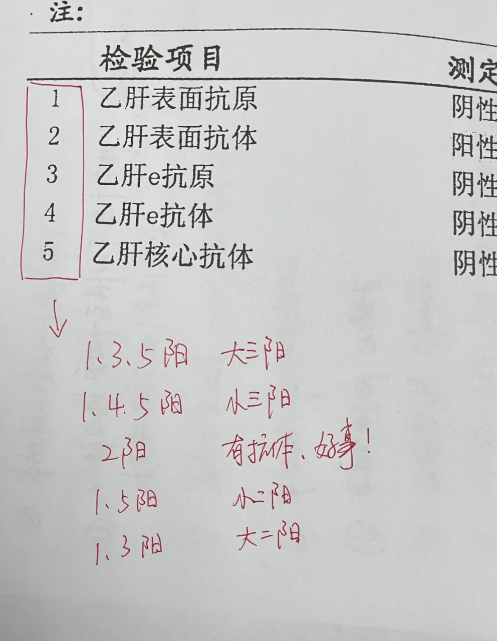 乙肝五项这么看更简单,一目了然!