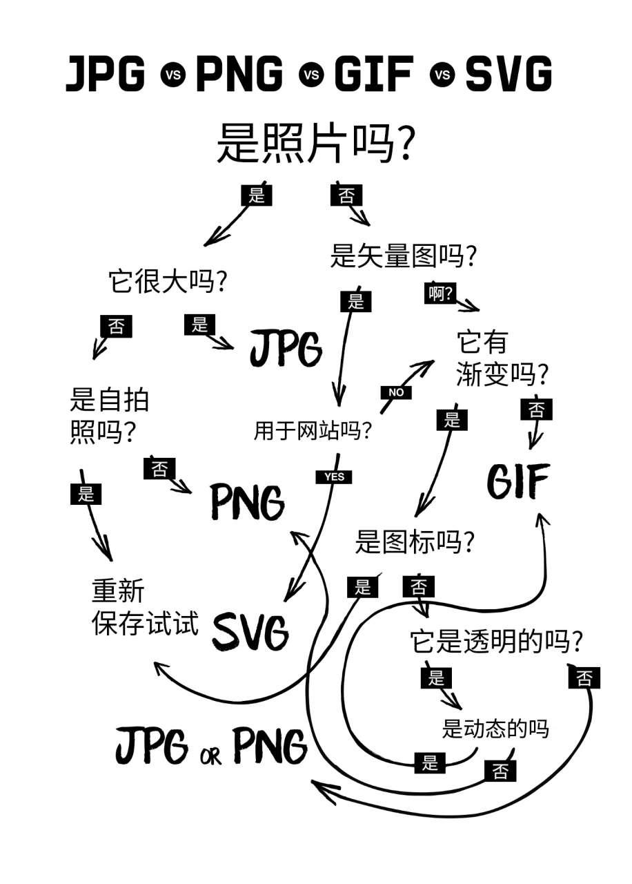 关于常见图片的后缀 超清大图就存为 jpg 想要占用小的图片或者透明