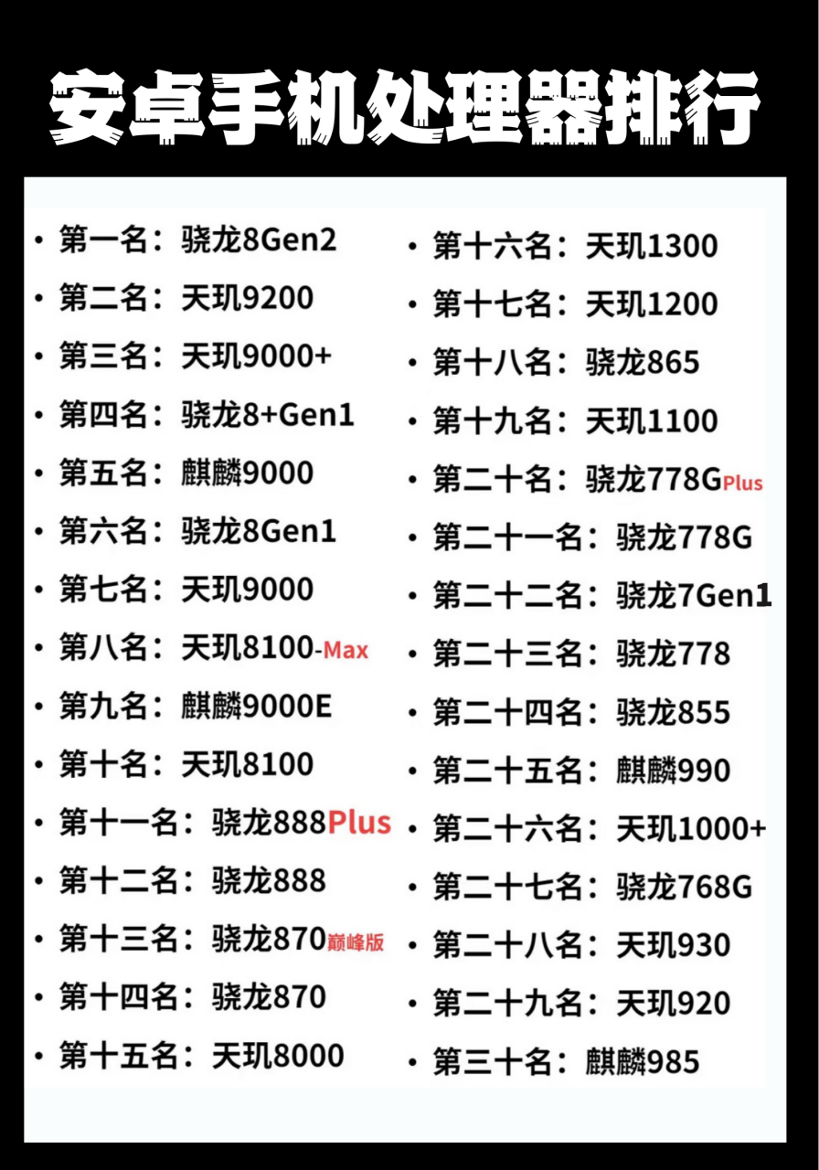 安卓手机处理器前三十名排行:第一名毫无疑问是骁龙8gen2,远远压着