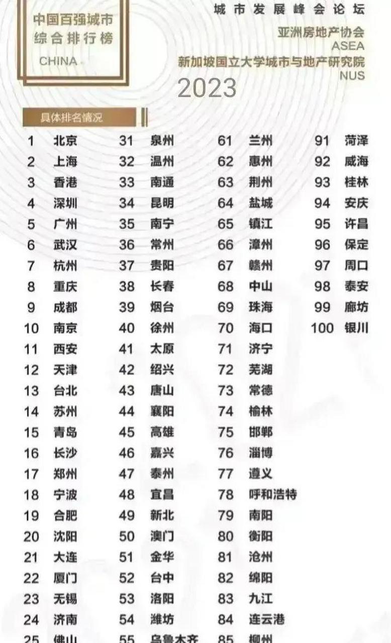 是的,西安在综合实力上领先郑州不少,甚至连澳门都接近了.