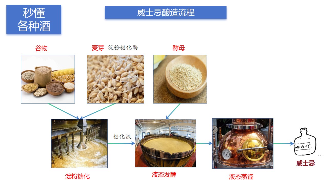 固态发酵酿酒的工艺流程是怎样的，固态发酵白酒工艺技术