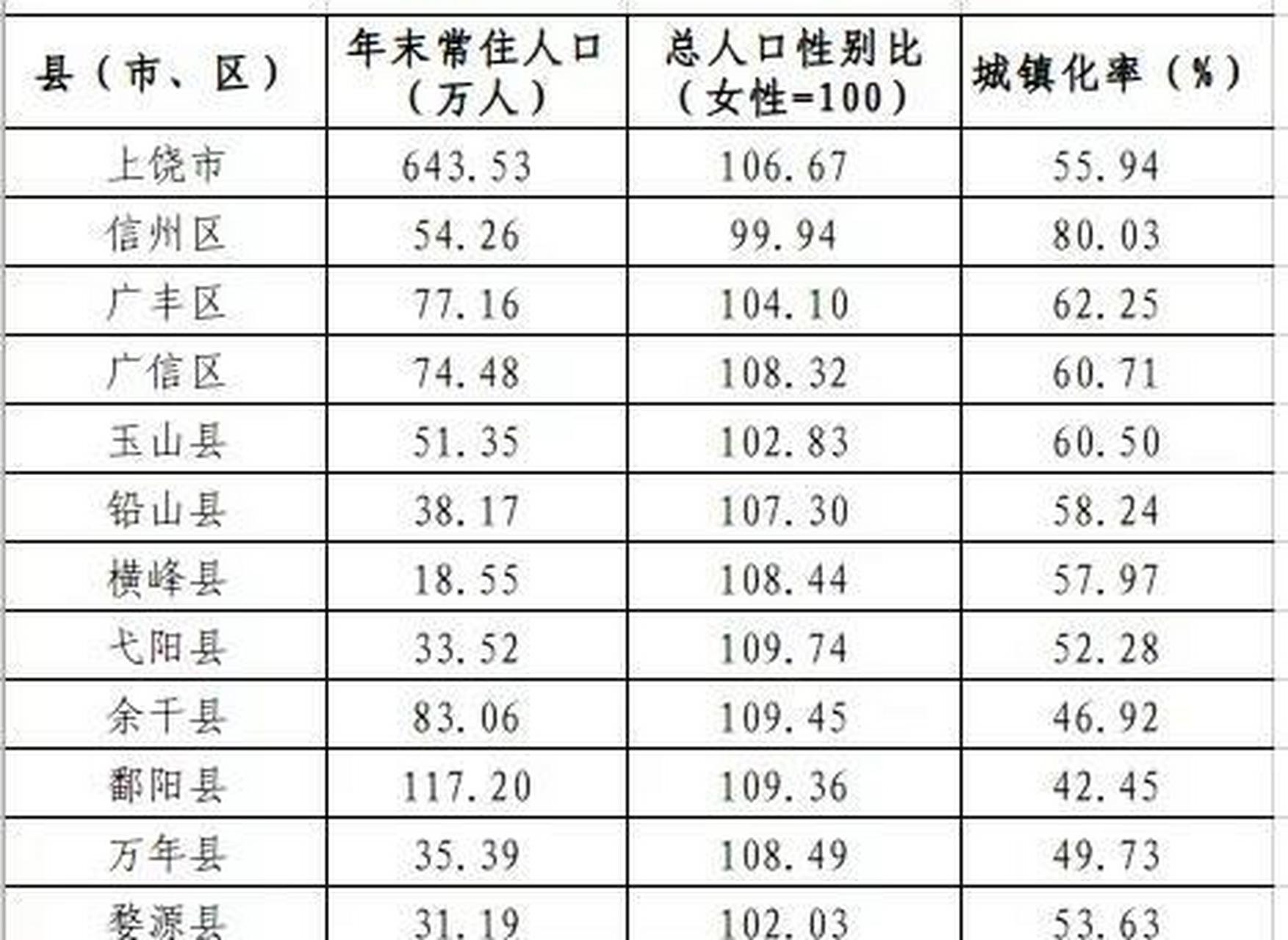 鄱阳 余干有200万人口,上饶对鄱阳,余干基本没什么吸引力,反而是南昌