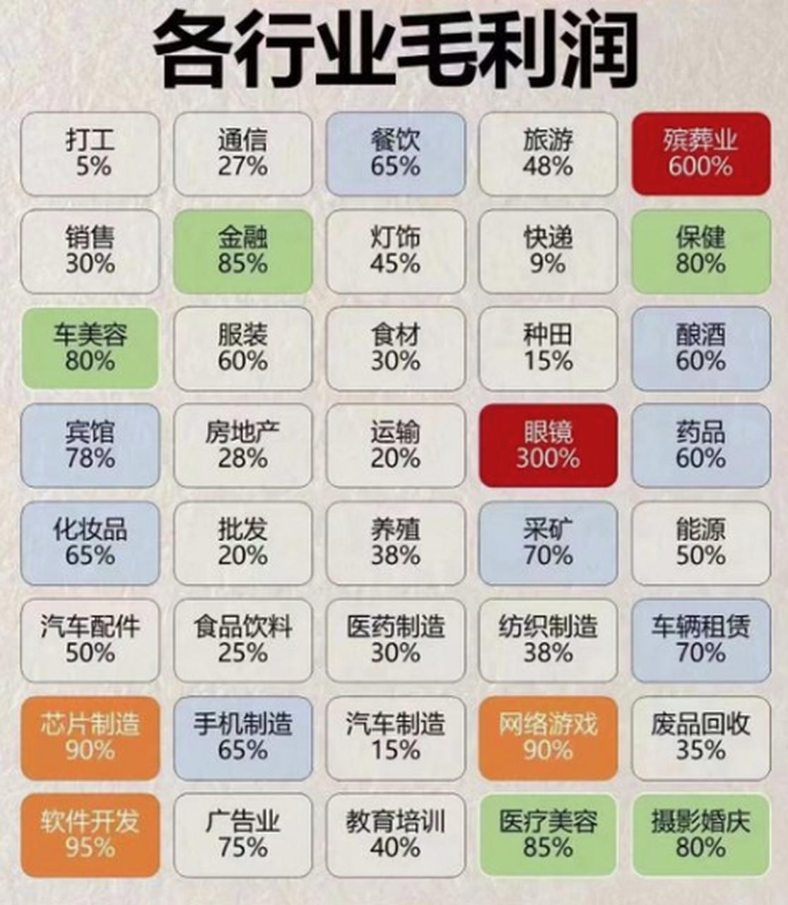 利润来讲,我比较认可殡葬和眼镜,价格贵出天际,几十块钱成本敢卖上千