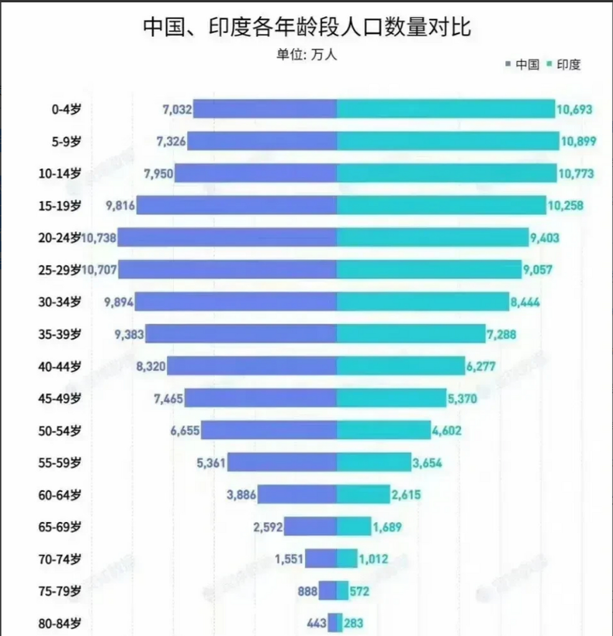 中国,印度各年龄段人口数量对比  1—14岁人口太少了,也就说基本上在