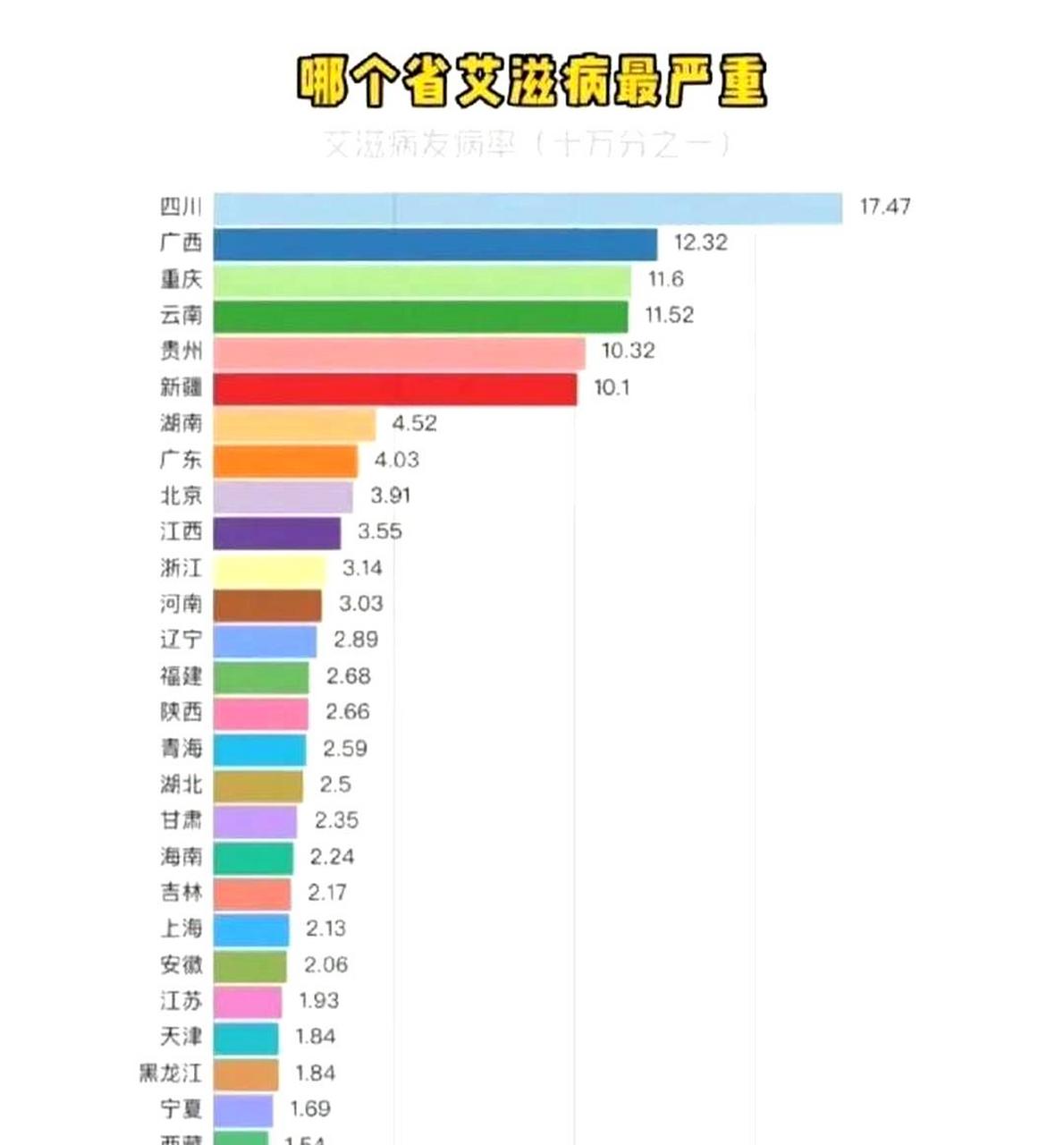 全国各省艾滋病发病率排行,哪个省最严重?