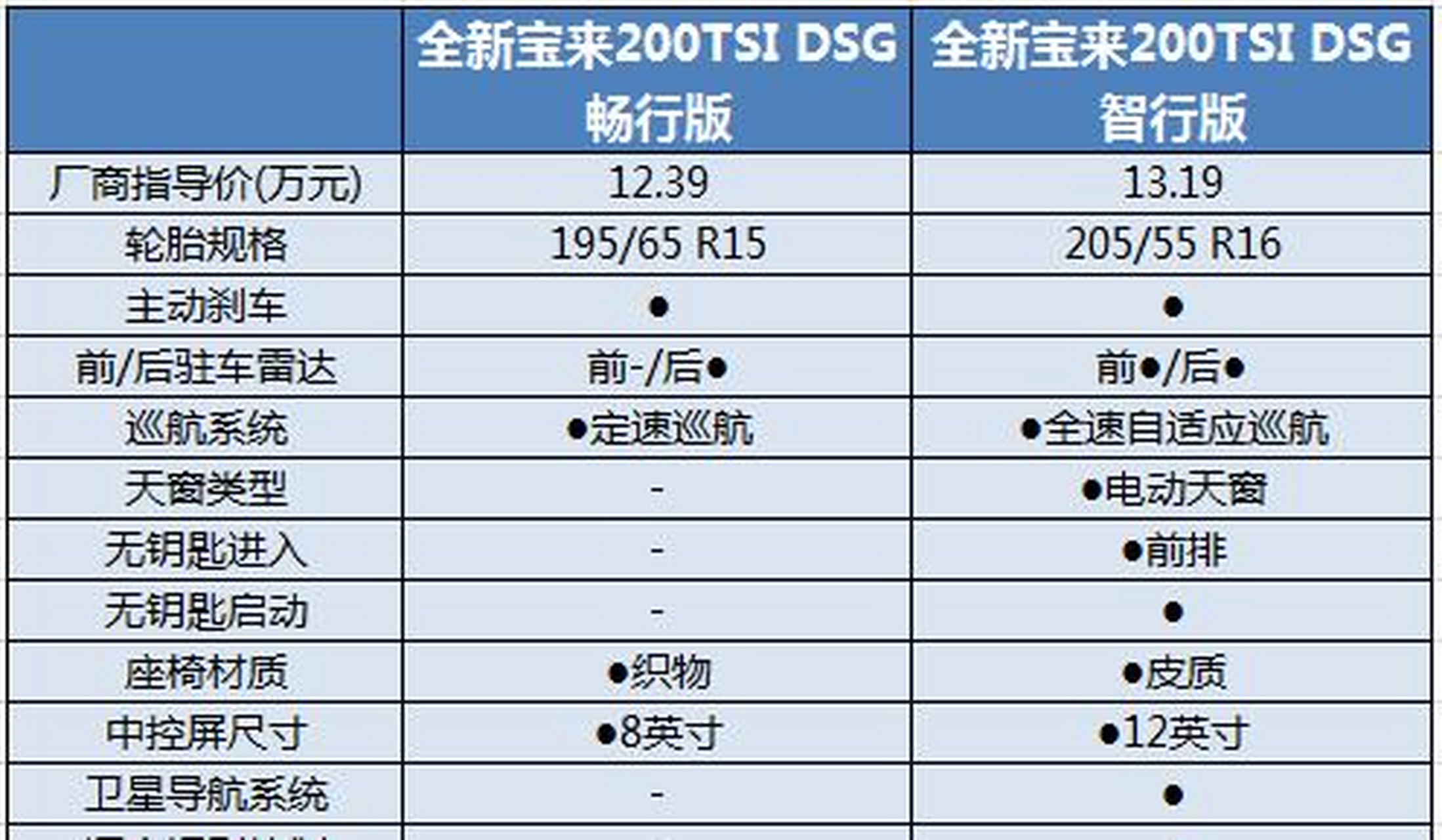 5l自然吸气发动机,全系车型都将搭载大众ea211涡轮增压发动机,并提供