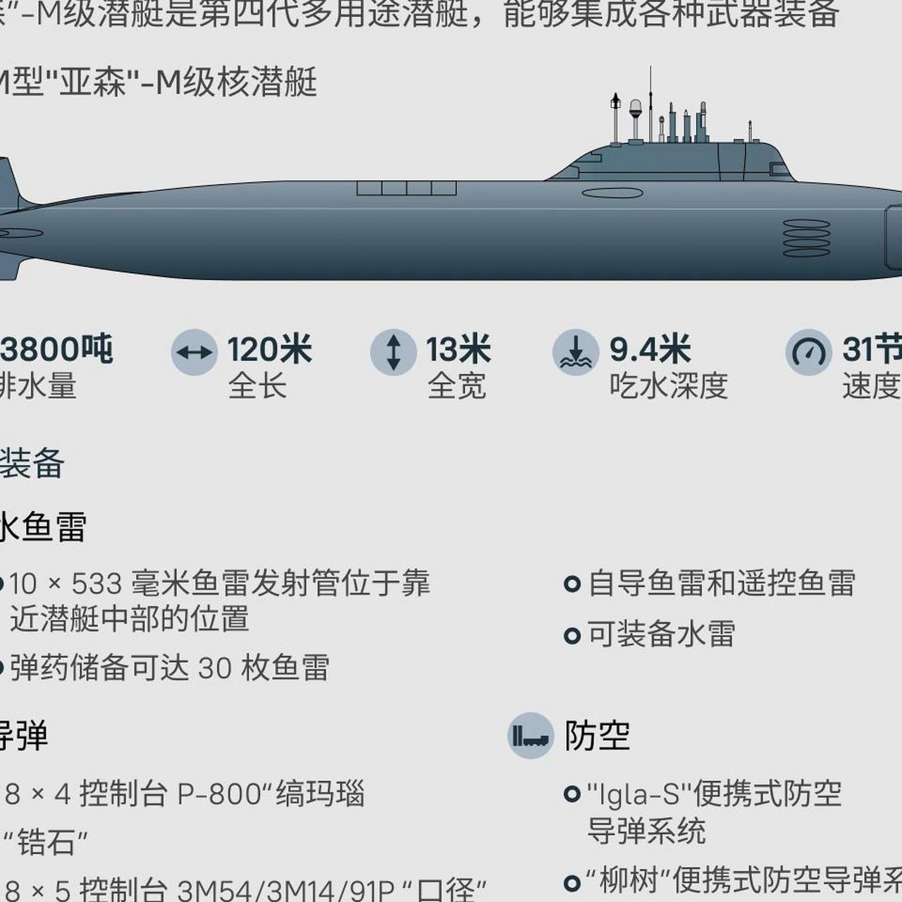 俄罗斯的亚森级核潜艇,一张图就能揭示其强大之处!