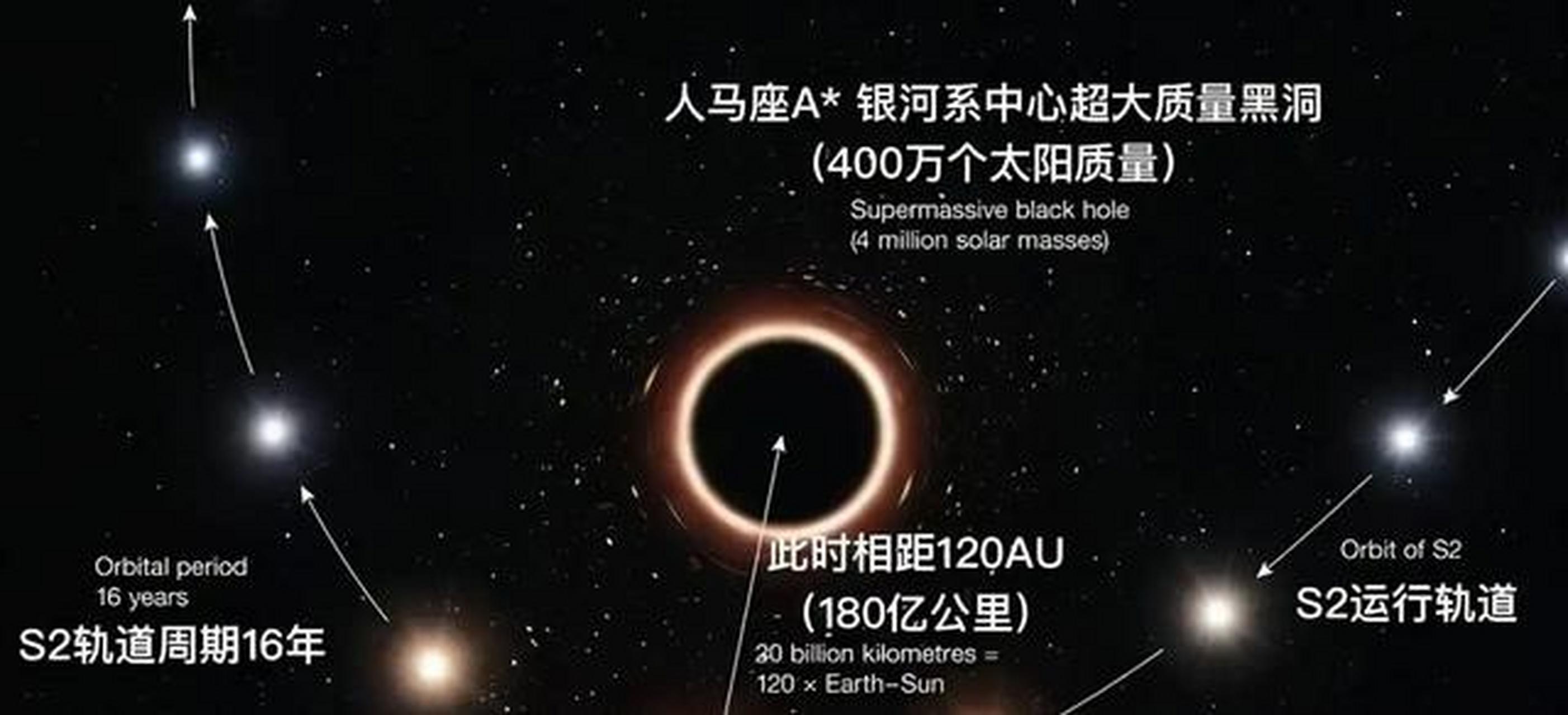 银河系中心有什么,为何能使上千亿颗恒星围绕它旋转呢?