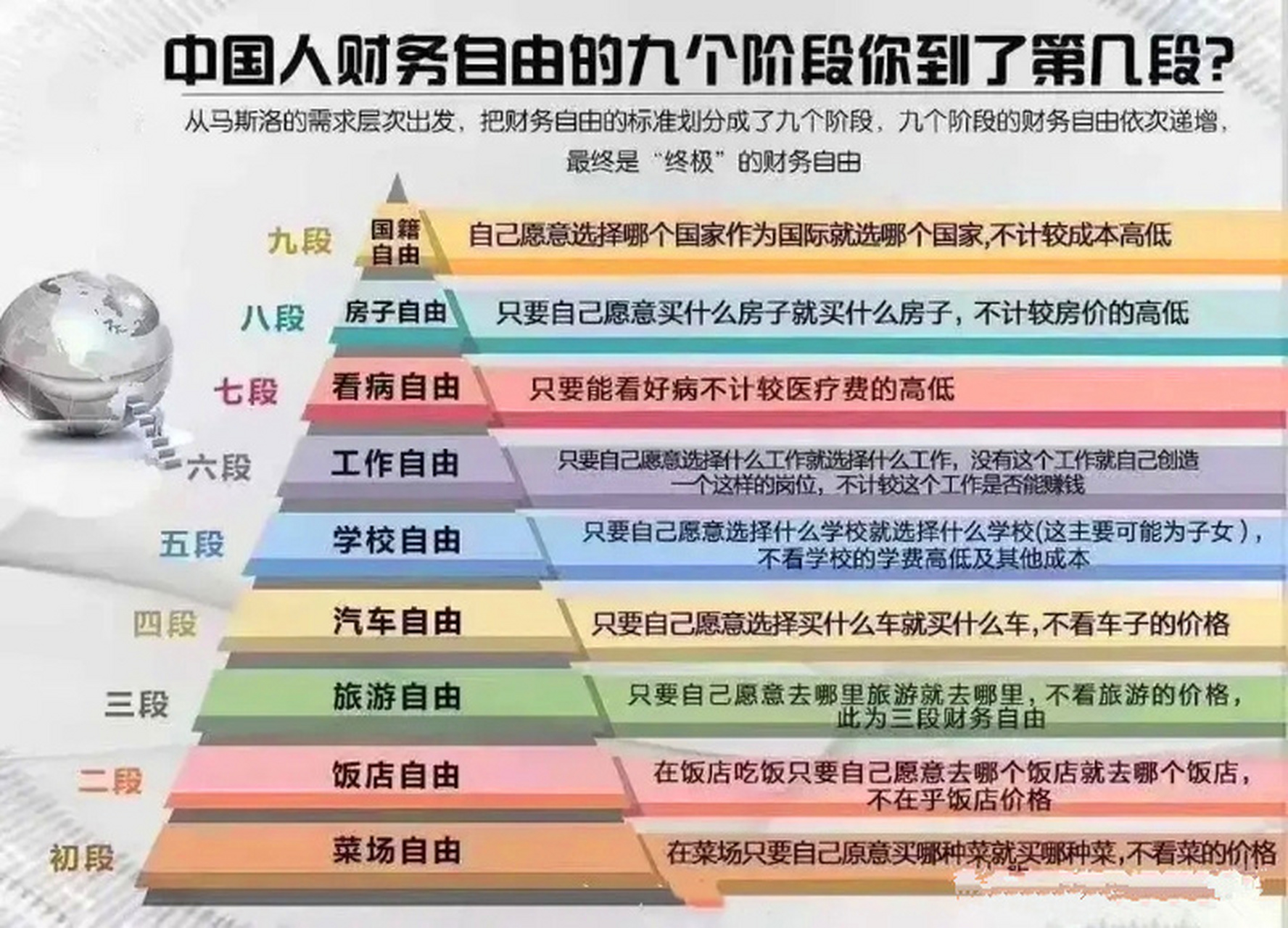 你的财务自由到哪个阶段了?