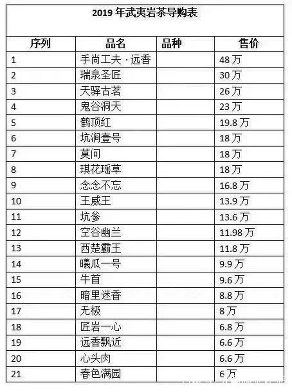 武夷山岩茶价格排行 其实大家不用一直吐槽各种天价茶,存在都是有道理