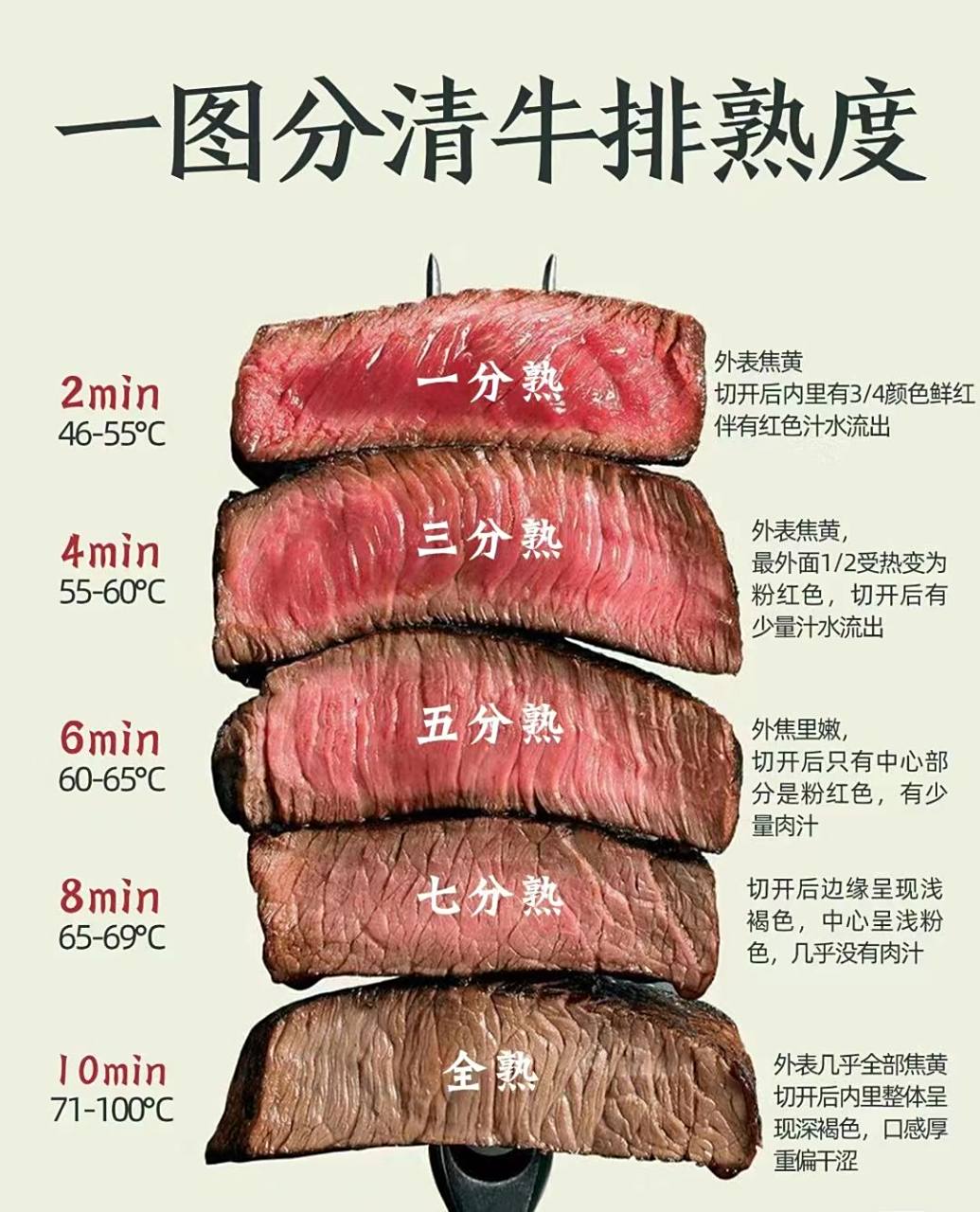 一图分清牛排熟度!