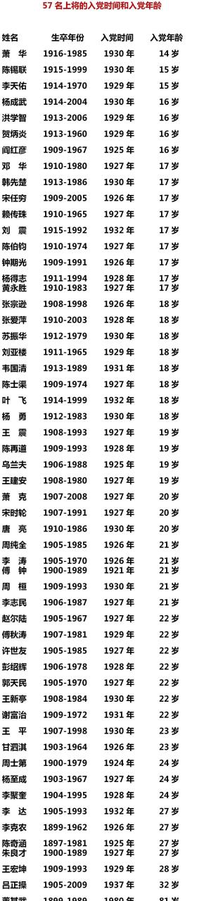 一起来看看57位开国上将的入党年龄! 最年轻的是萧华,14岁即入党!