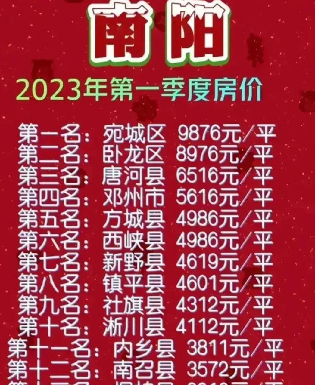 下辖13个区县房价情况:宛城区以9876元/㎡,位居第1,唐河县领先邓州市