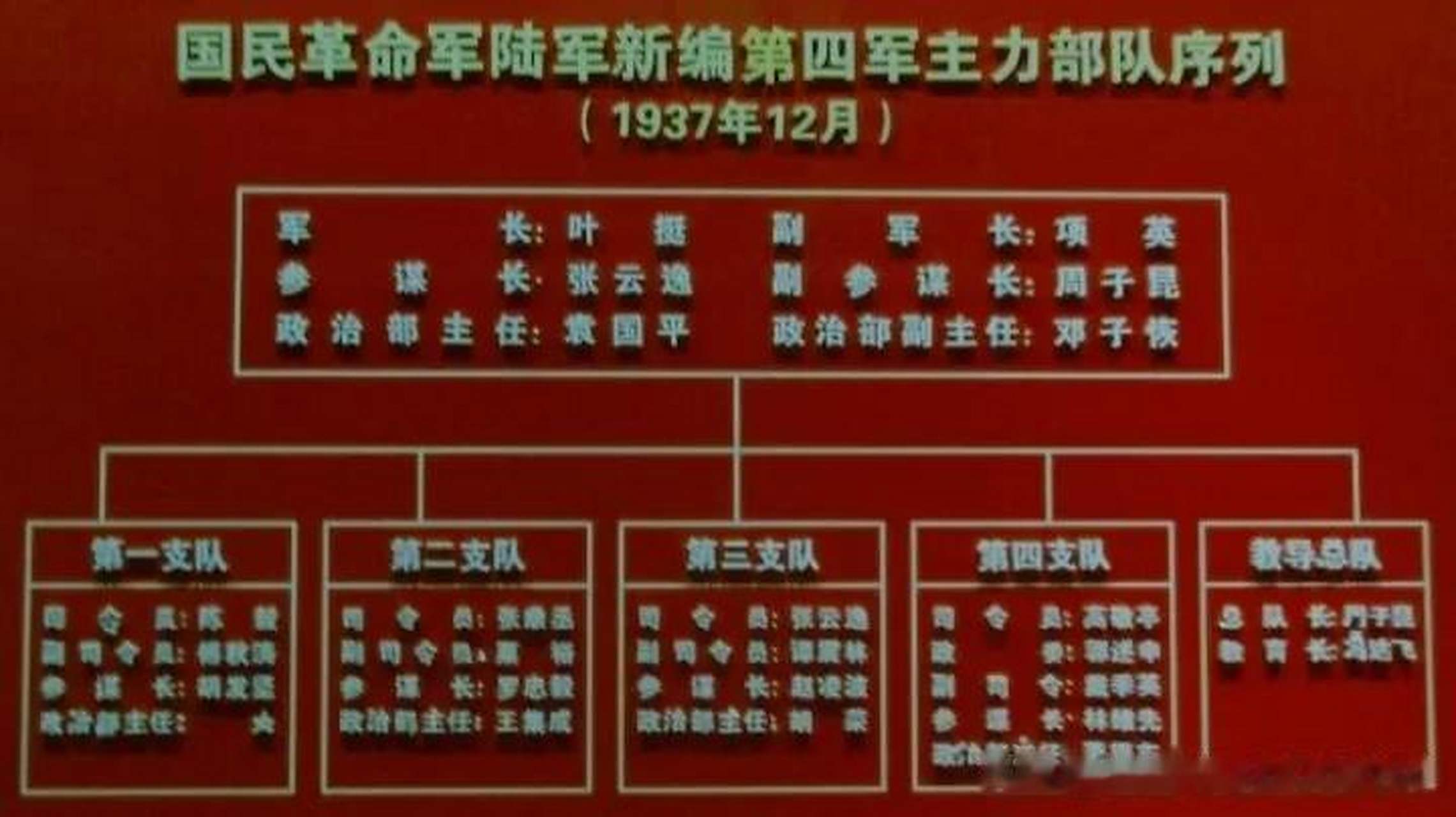 1937年12月,新组建新四军战斗序列表.