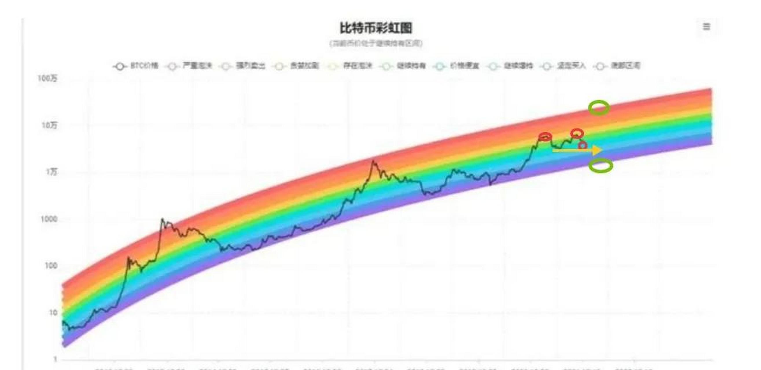 为了找到答案,接下来先看看币圈非常有名的比特币彩虹图或