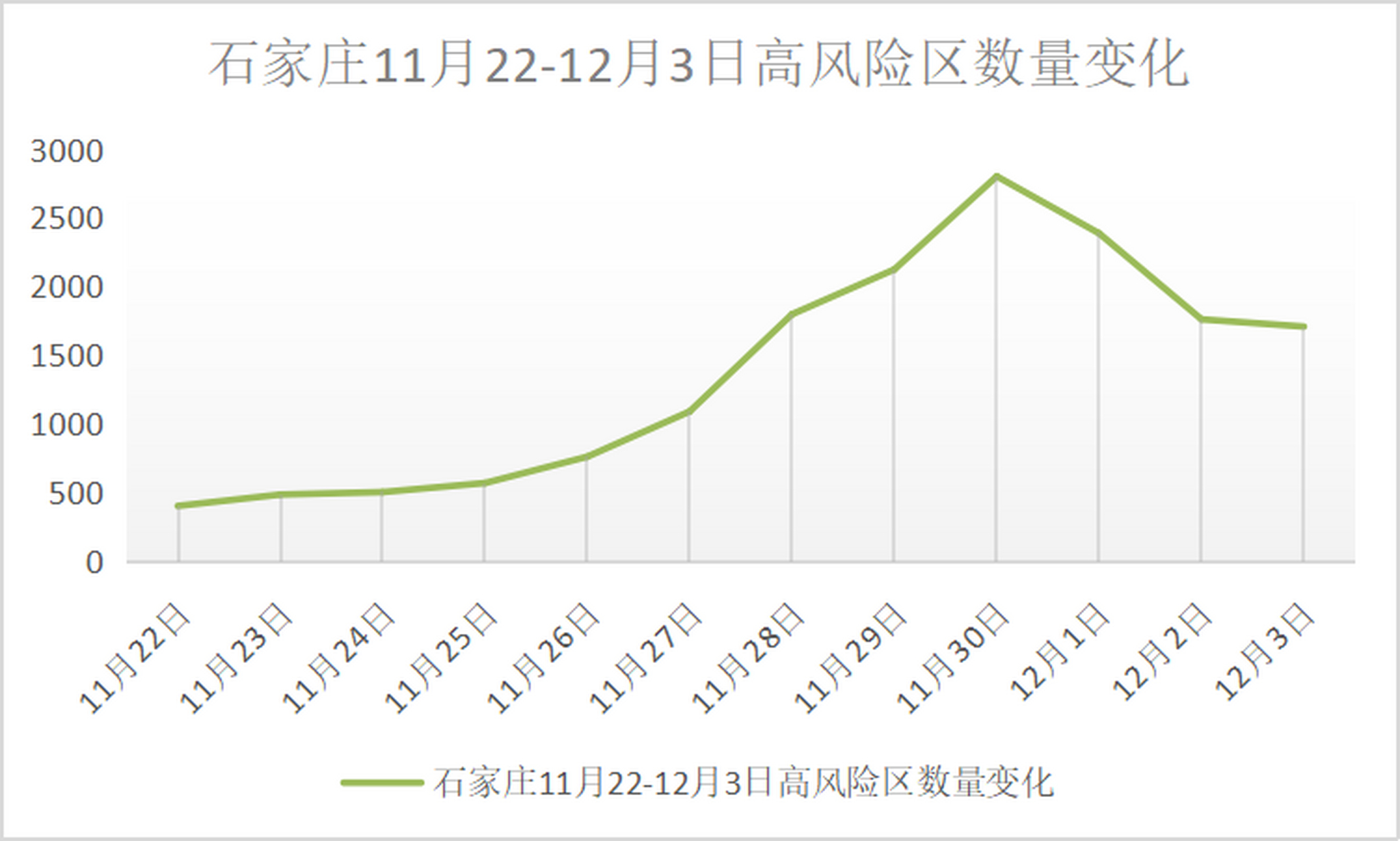 石家庄疫情趋势图图片