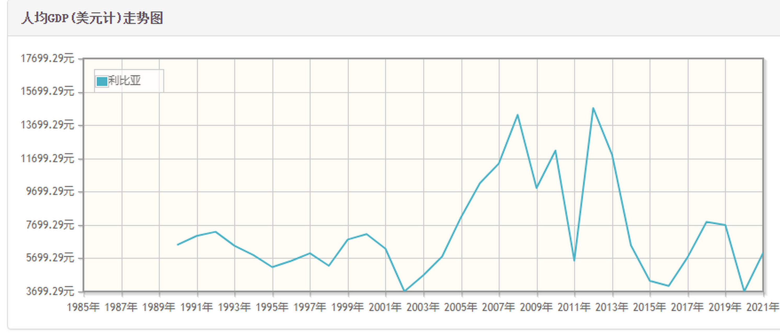 动态创作月# 这是利比亚历年人均gdp的变化.