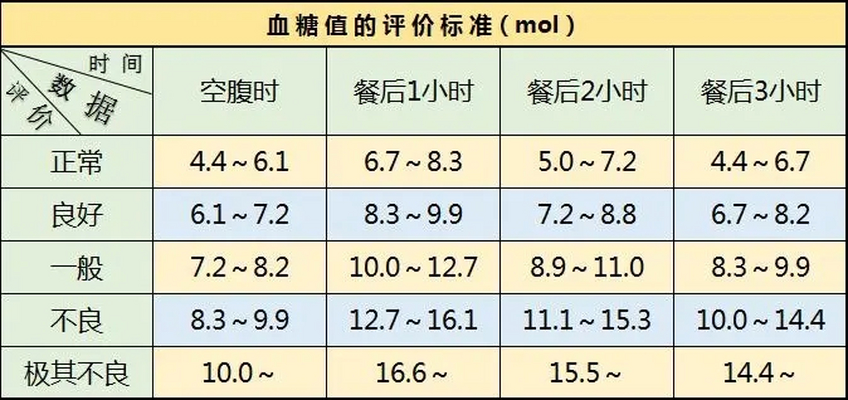 经常有糖友反映,每次去医院测空腹血糖要比