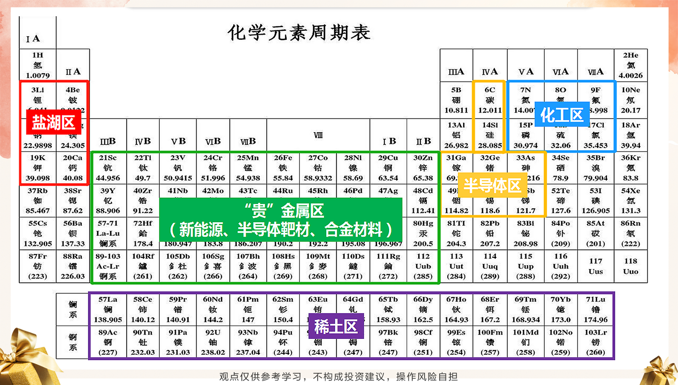 元素周期表 赠送2张2021年化学元素周期表,对应的分区和个股,拿走不谢