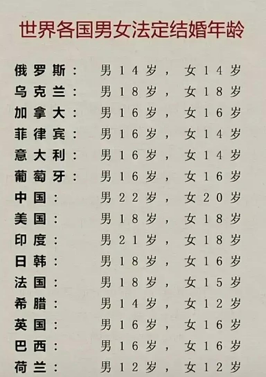 各国的法定结婚年龄:  1,伊朗:男9岁,女9岁 2,荷兰:男12岁,女12岁 3