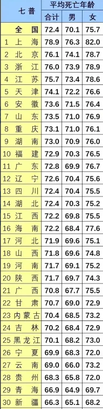 七普全国各省市平均寿命一览表 前五名都是经济发达的东部省市,后六名