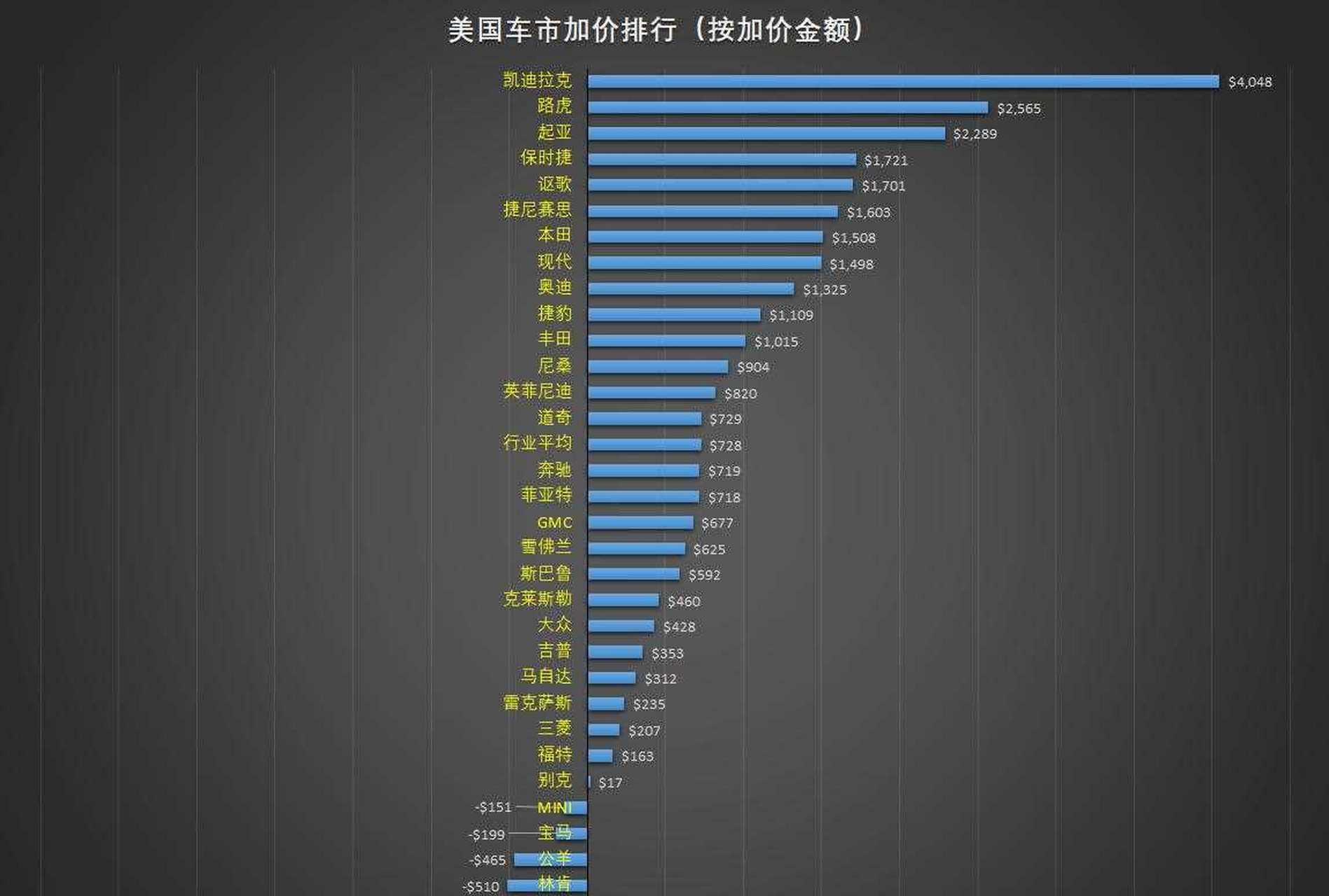 起亚加价2300美元,凯迪拉克加价4000美元[freestyle]  刚刚整理了美国