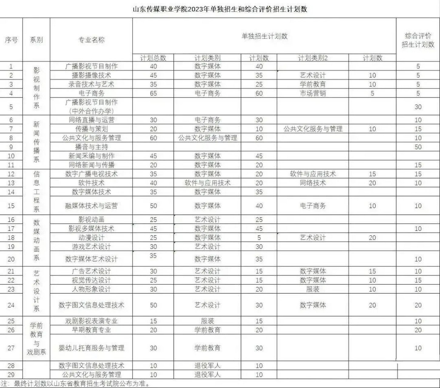 2023年山东传媒职业学院单招综评招生计划