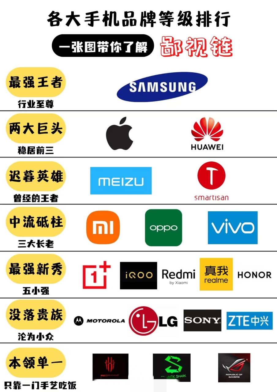 各大手机品牌等级排行(手机圈鄙视链)  最强王者:三星 两大巨头:苹果