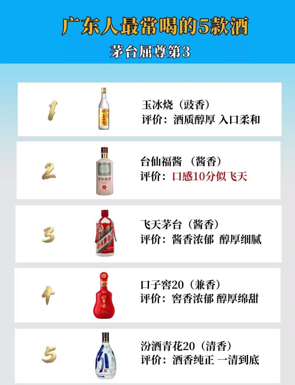 榜首的玉冰烧是广东人最喜欢的一款酒,此酒度数很低但是喝起来不